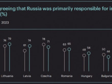 По-малко от половината българи вярват, че Русия е виновна за войната в Украйна, в Словакия са едва 40 процента