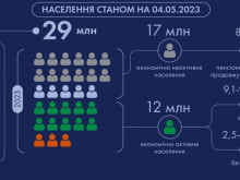 Демографска катастрофа: населението на Украйна се стопи до 29 милиона души