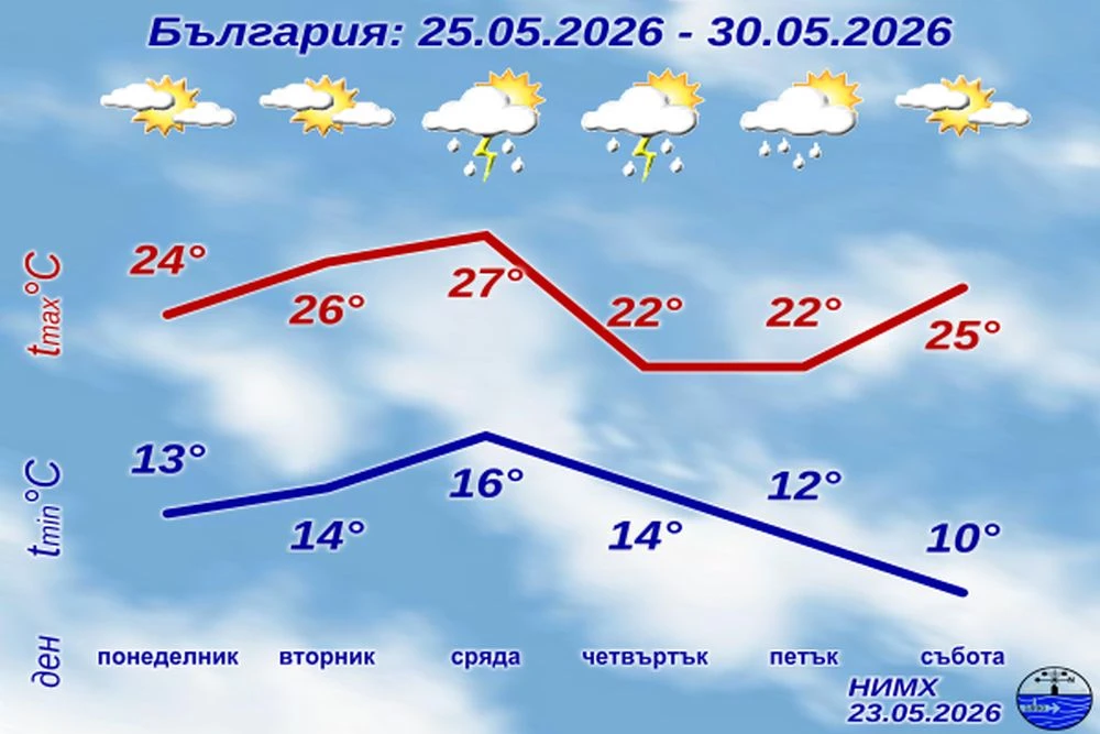 Прогнозата на НИМХ за следващите дни