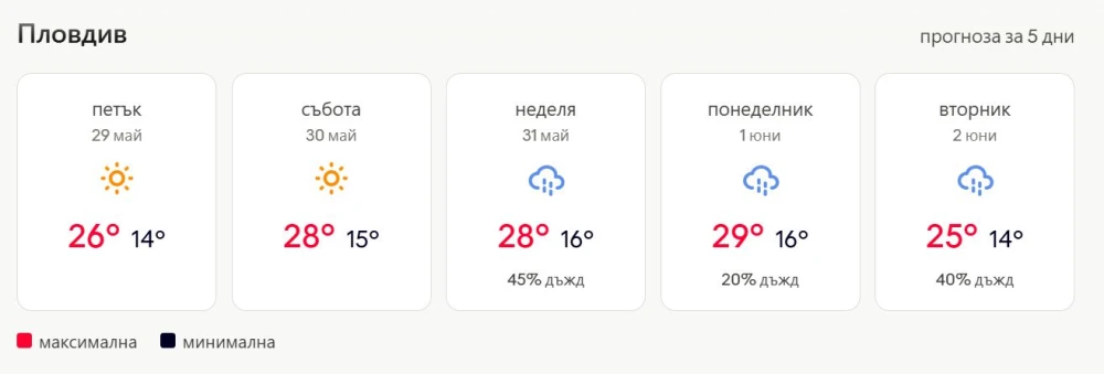 Времето в Пловдив през следващите дни