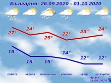 Времето се обръща! Мощен вятър, много дъжд, а на места - и сняг!