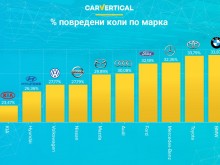 Най-надеждните марки автомобили според класация