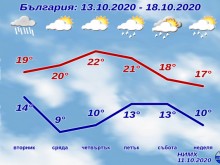 Такова време ни очаква през идната седмица