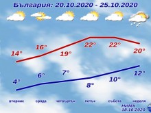 Такова време ни очаква през следващата седмица