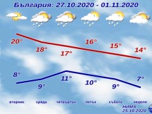 Прогнозата за времето за следващите дни