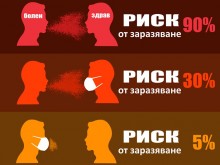 Ето в проценти риска от заразяване при среща между болен и здрав с и без маска