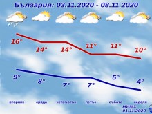 Прогнозата за новата седмица