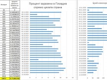Как се справя Пловдив с пандемията? Ето цифрите!