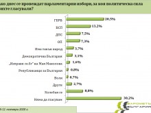 ГЕРБ отново бие на изборите заради червеното потекло на протеста