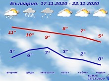 Времето през следващите дни