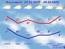 Времето до следващата неделя