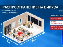 Вижте как коронавирусът се разпространява в класна стая, ако заразен ученик кихне