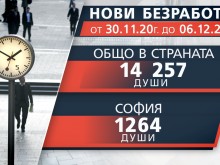 Скок на безработицата у нас след началото на локдауна