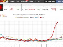 Процентът на смъртност от Ковид-19 започна да се повишава! Ясно доказателство за изпуснатата пандемия!