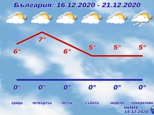Времето до началото на празниците
