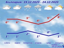 Никакъв шанс за сняг по Коледа