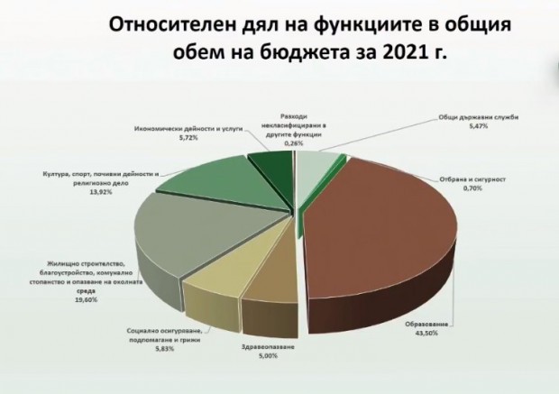 4 512 000 лева за култура в Пловдив през 2021 година