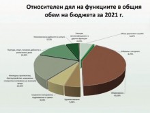 4 512 000 лева за култура в Пловдив през 2021 година