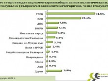 Ново изследване: При избори днес в парламента влизат ГЕРБ, БСП, ДПС, ВМРО, ИТН и ДБ