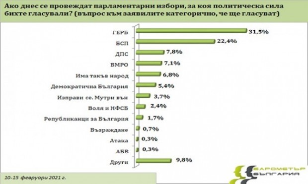 Новото изследване на Барометър България показва ниска избирателна активност и