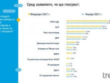 "Тренд": Пет са сигурните партии в новия парламент