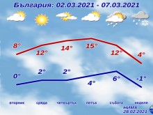 Дъжд, сняг, студ и слънце през новата седмица