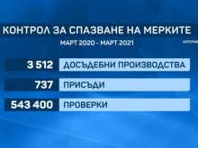 Десетки хиляди нарушения за година пандемия