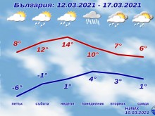 От минус 10 до плюс 12 в следващите 3 дни