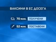 Държавите членки на ЕС са получили общо 70 милиона дози ваксини