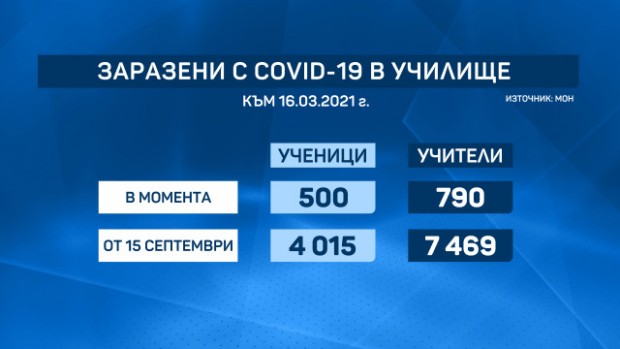От началото на учебната година са заразени над 4000 деца