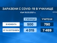 От началото на учебната година са заразени над 4000 деца