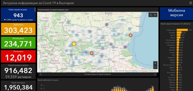 943 са новодиагностицираните с коронавирусна инфекция лица през изминалите 24