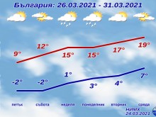 Баба Зима си отива! Температурите стигат чудните 20 градуса!