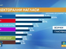 "Маркет линкс": Пет партии влизат в новия парламент