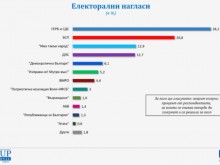 "Галъп": 7 партии влизат в новия парламент
