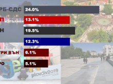 ГЕРБ печели в Пловдив, БСП може да падне до 4-та сила в града