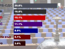 БСП губи от Слави второто място след паралелното преброяване