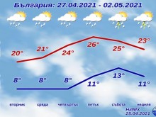 Истинско лято! 30 градуса след броени дни