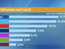 При предсрочни избори: ГЕРБ води с по-малко от процент на "Има такъв народ"