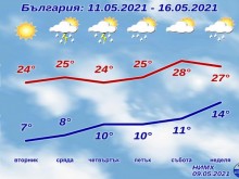 Такова време ни очаква през следващите дни