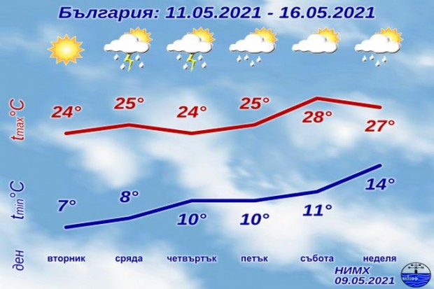 Във вторник ще остане слънчево Сутрин все още сравнително хладно