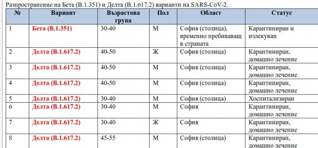 Седем случая на  Делта вариант на SARS CoV 2 известен