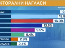 "Маркет линкс": Под 1% разлика между ГЕРБ и ИТН