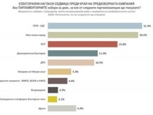 Ново проучване: Седем партии влизат в парламента
