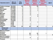 Трима починали с Делта вариант на ковид у нас