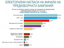 "Алфа Рисърч": ГЕРБ и "Има такъв народ" с равни шансове за победа в неделя