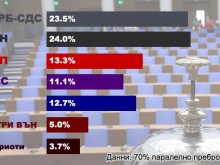 ИТН поведе на ГЕРБ на база паралелното преброяване
