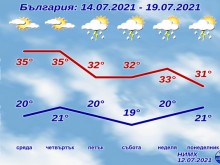 Цяла седмица жега