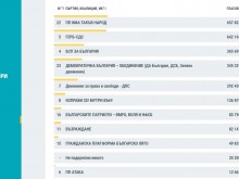 Официално: "Има такъв народ" печели изборите с 0,57% разлика пред ГЕРБ