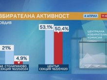 Аномалия с избирателната активност в "Столипиново"